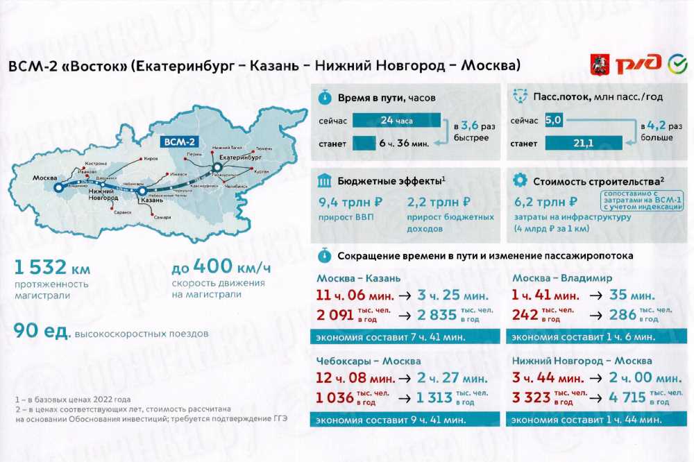 Экономическое влияние транспортного проекта: Стоимость продукции для ВСМ Москва — Казань оценили в 300 млрд руб.