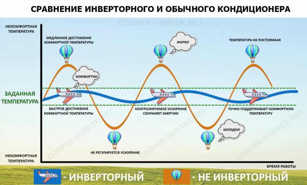 Инверторные кондиционеры: Основные преимущества и преимущества экономии энергии