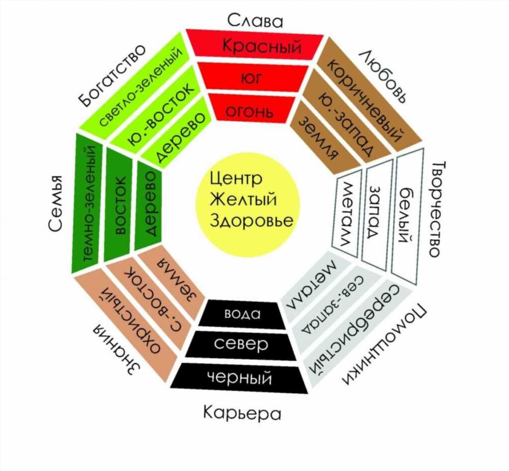 Исследование Восьми Триграмм (Ба Гуа) для Гармонии и Баланса