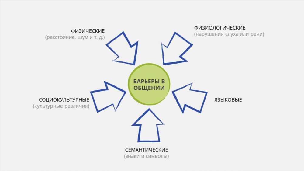 Основные формы коммуникации: Понимание, Применение и Эффективность