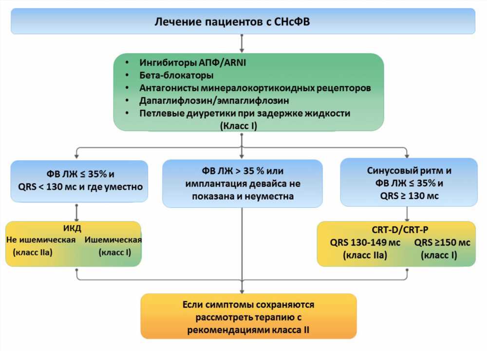 Понимание сердечной недостаточности при повреждении миокарда: симптомы, причины и лечение